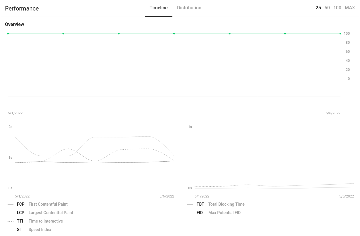 Picture of the `Performance` section on the Lighthouse CI dashboard