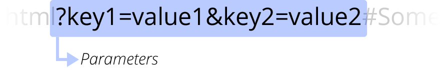 [What is a URL?](https://developer.mozilla.org/en-US/docs/Learn/Common_questions/What_is_a_URL#parameters) by [Mozilla Contributors](https://developer.mozilla.org/en-US/docs/Learn/Common_questions/Web_mechanics/What_is_a_URL/contributors.txt) is licensed under [CC-BY-SA 2.5](https://creativecommons.org/licenses/by-sa/2.5/)
